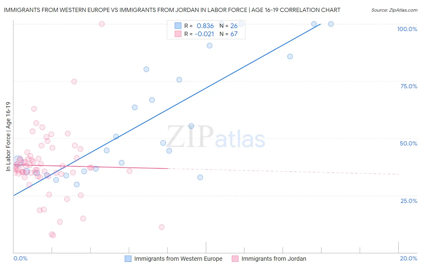 Immigrants from Western Europe vs Immigrants from Jordan In Labor Force | Age 16-19