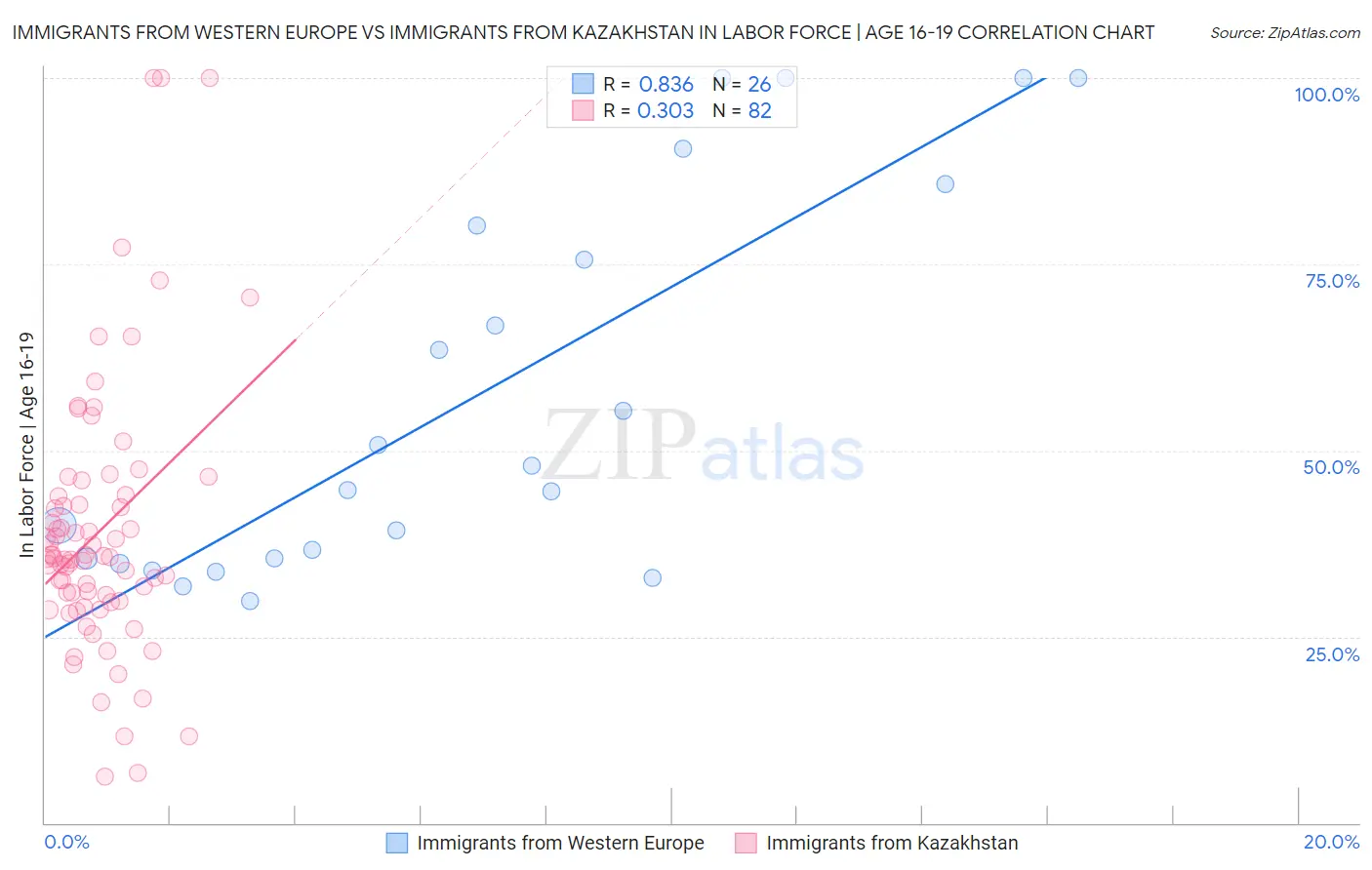 Immigrants from Western Europe vs Immigrants from Kazakhstan In Labor Force | Age 16-19