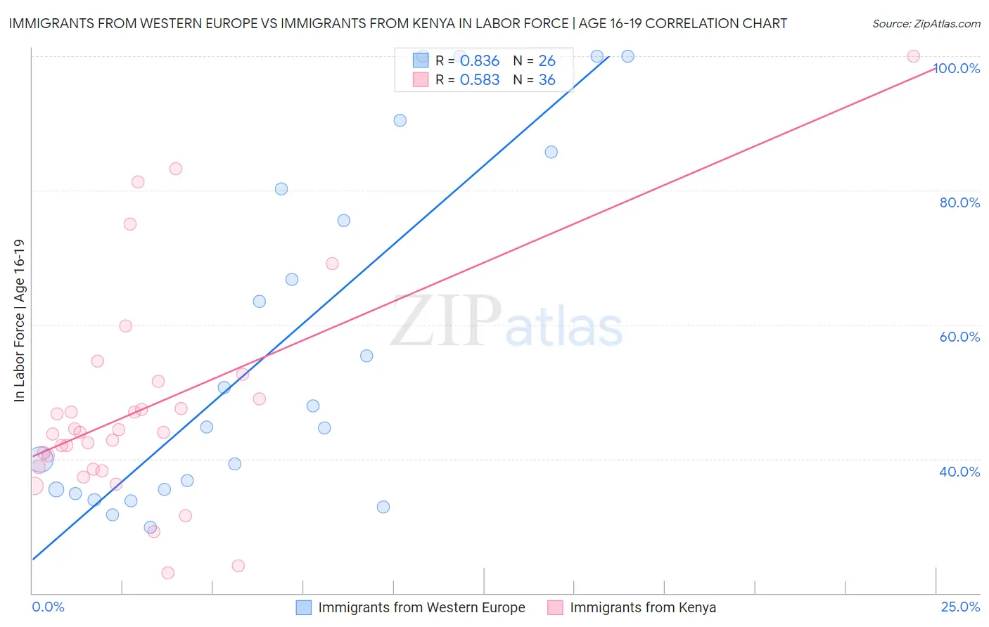 Immigrants from Western Europe vs Immigrants from Kenya In Labor Force | Age 16-19