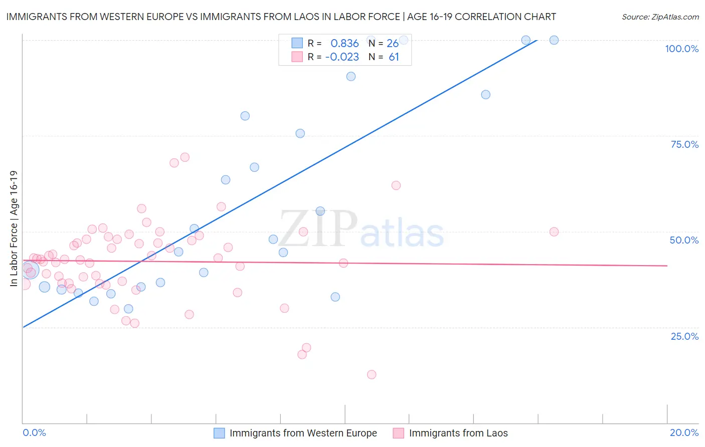 Immigrants from Western Europe vs Immigrants from Laos In Labor Force | Age 16-19