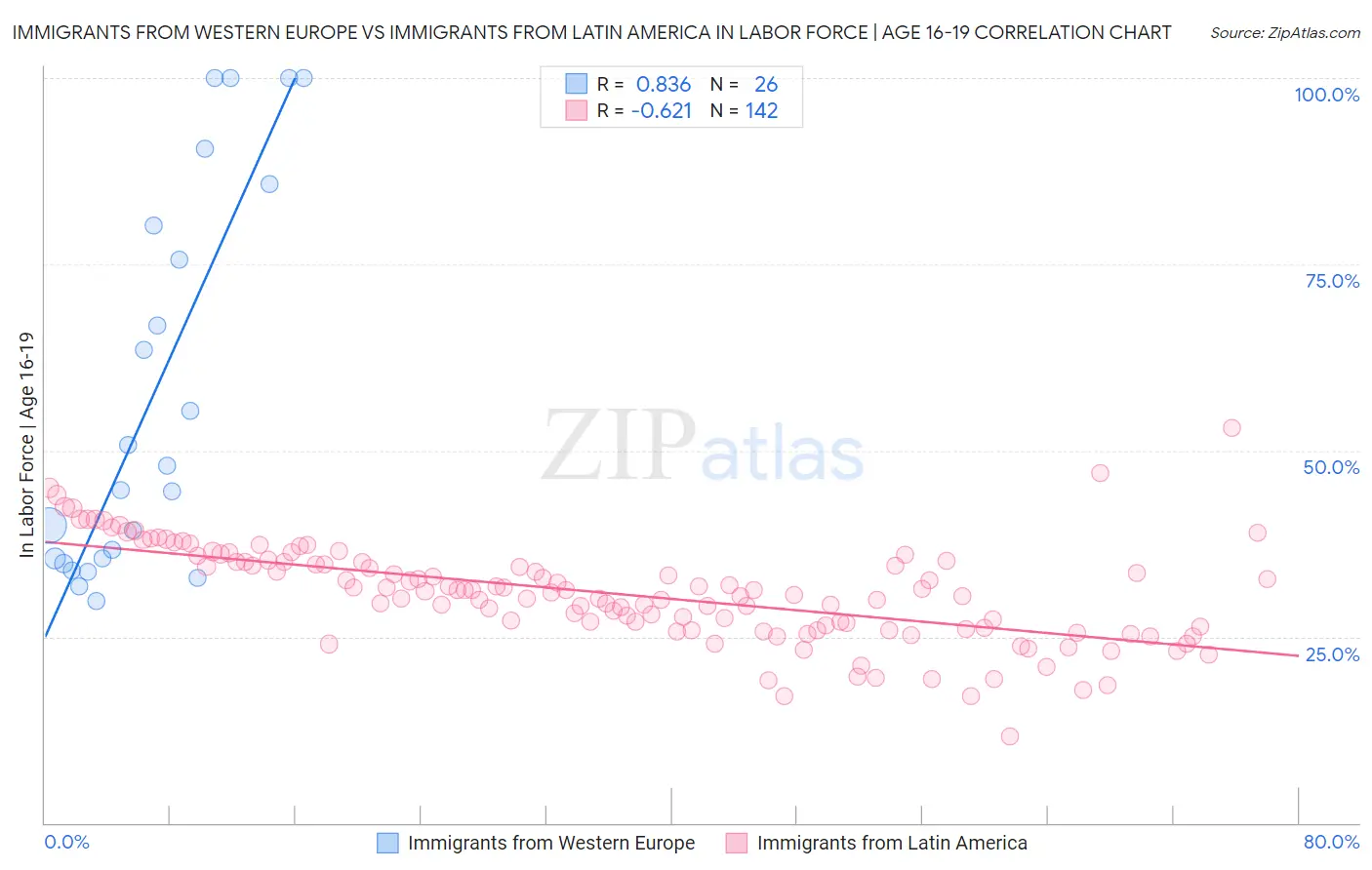 Immigrants from Western Europe vs Immigrants from Latin America In Labor Force | Age 16-19