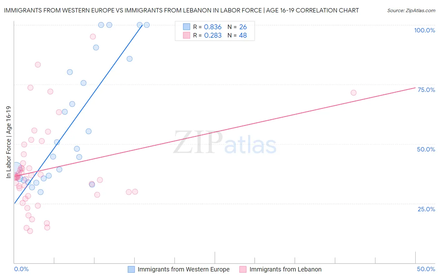 Immigrants from Western Europe vs Immigrants from Lebanon In Labor Force | Age 16-19