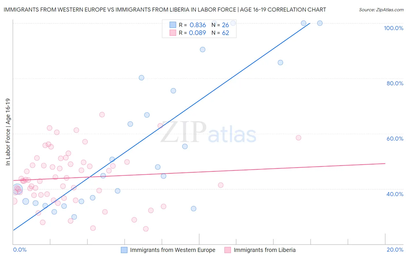 Immigrants from Western Europe vs Immigrants from Liberia In Labor Force | Age 16-19