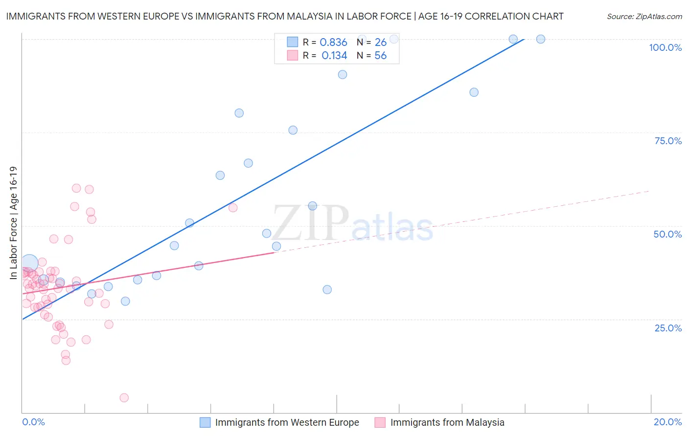 Immigrants from Western Europe vs Immigrants from Malaysia In Labor Force | Age 16-19