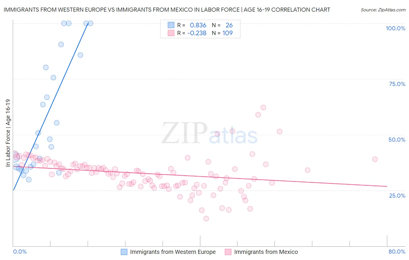 Immigrants from Western Europe vs Immigrants from Mexico In Labor Force | Age 16-19