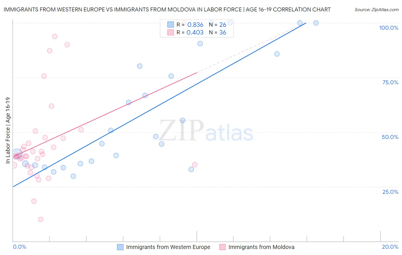 Immigrants from Western Europe vs Immigrants from Moldova In Labor Force | Age 16-19