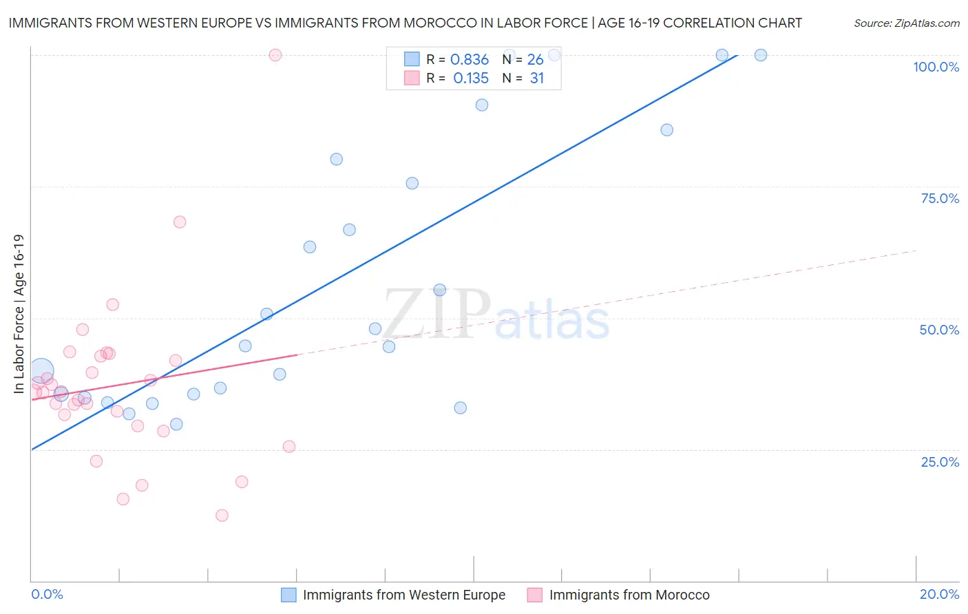 Immigrants from Western Europe vs Immigrants from Morocco In Labor Force | Age 16-19