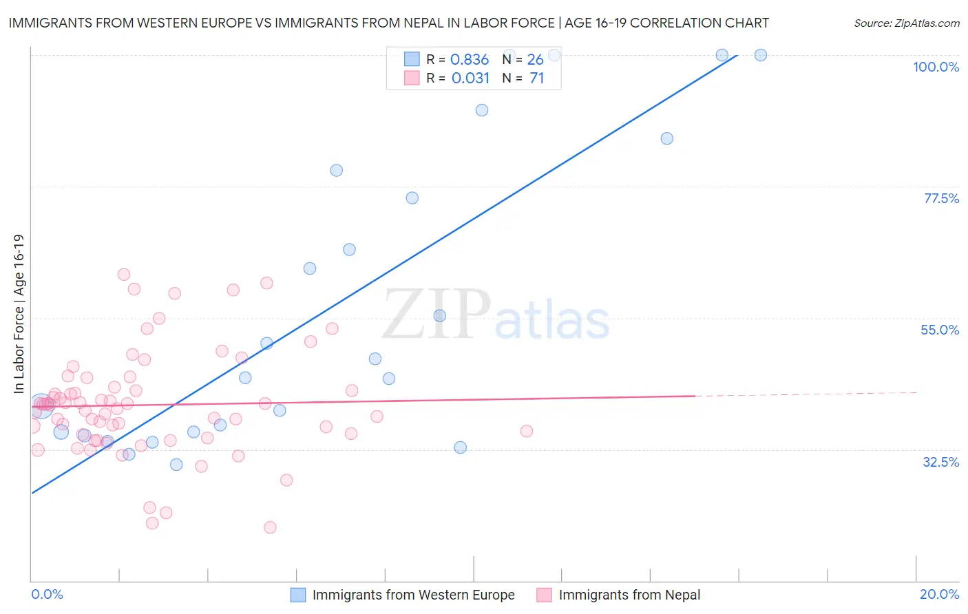 Immigrants from Western Europe vs Immigrants from Nepal In Labor Force | Age 16-19