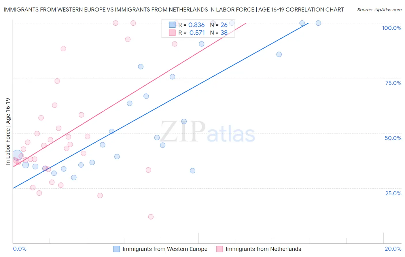 Immigrants from Western Europe vs Immigrants from Netherlands In Labor Force | Age 16-19