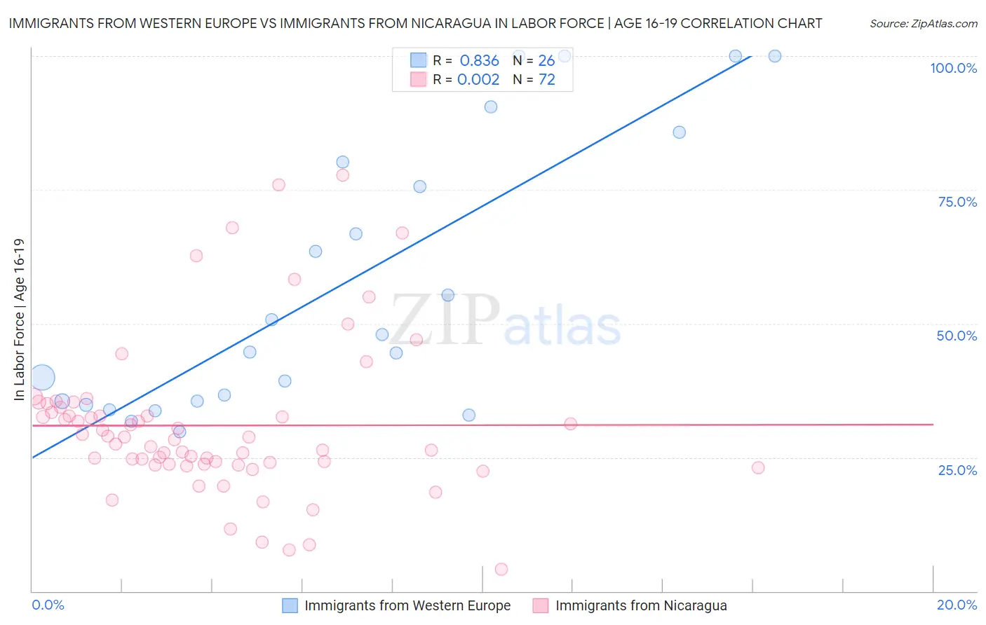 Immigrants from Western Europe vs Immigrants from Nicaragua In Labor Force | Age 16-19