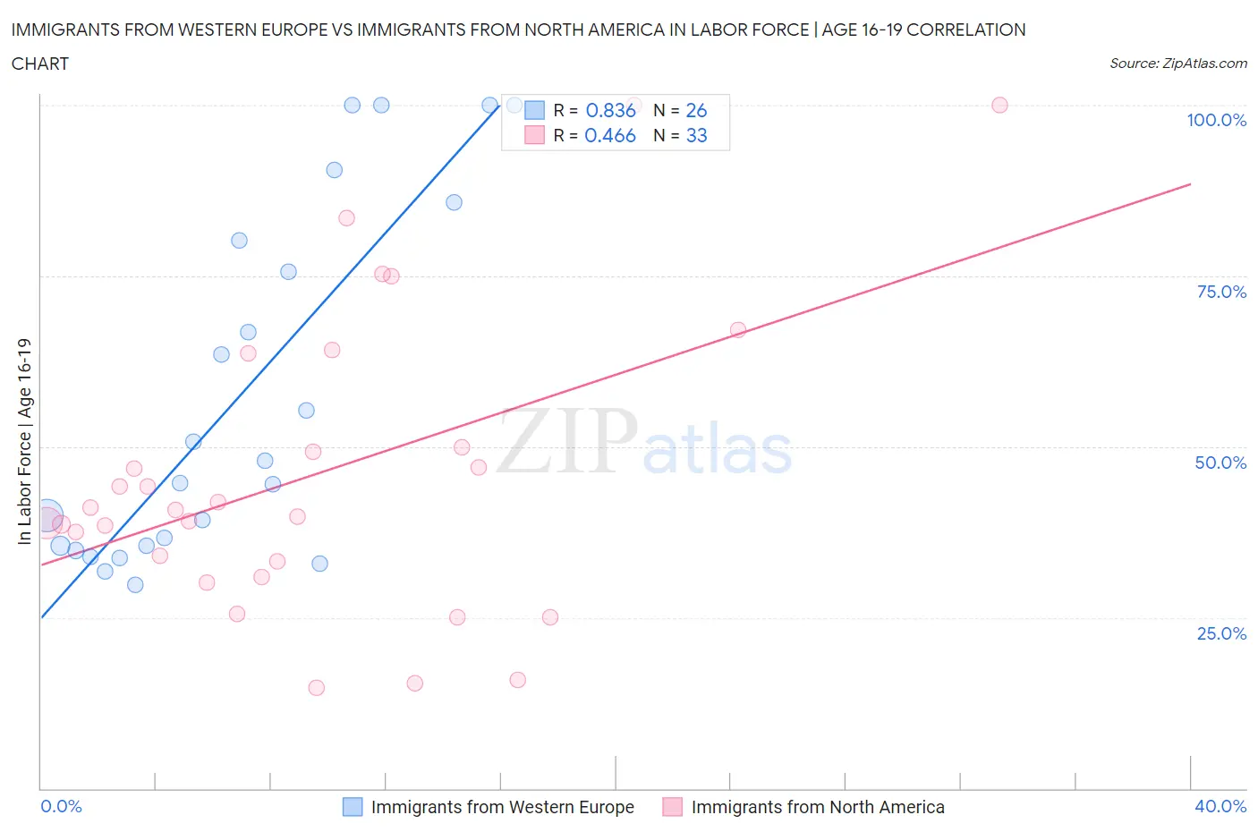 Immigrants from Western Europe vs Immigrants from North America In Labor Force | Age 16-19