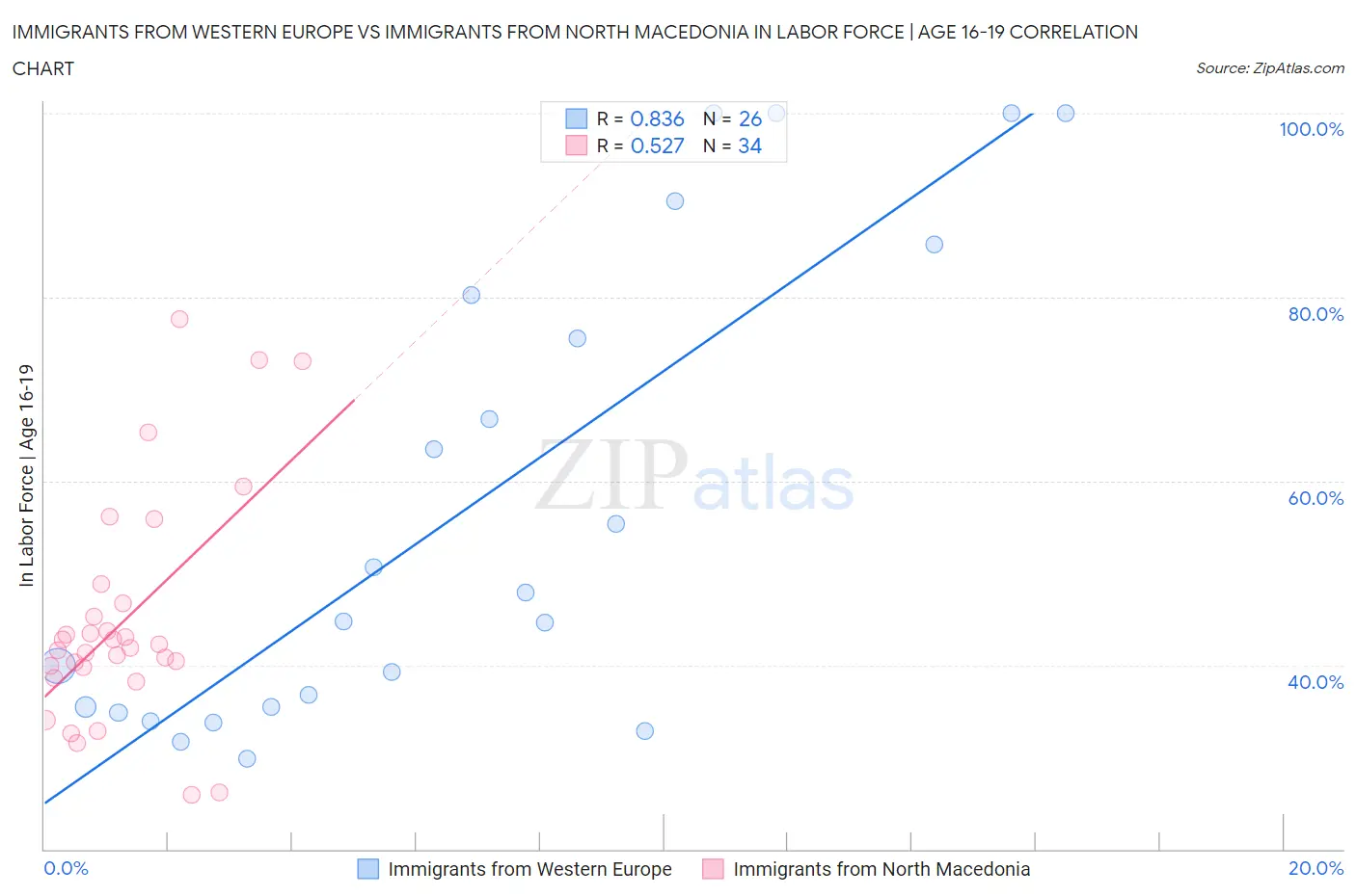 Immigrants from Western Europe vs Immigrants from North Macedonia In Labor Force | Age 16-19
