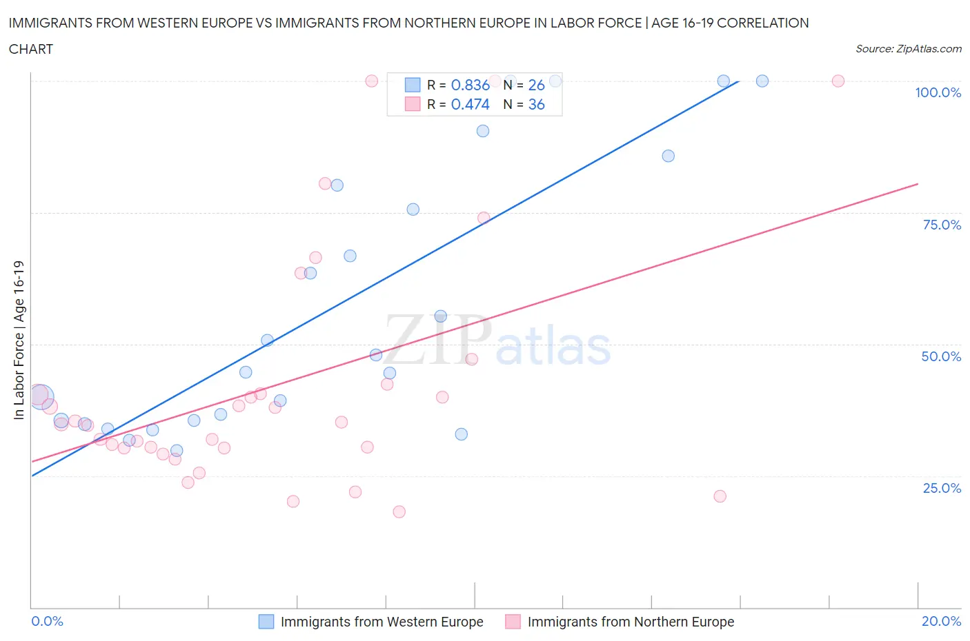 Immigrants from Western Europe vs Immigrants from Northern Europe In Labor Force | Age 16-19