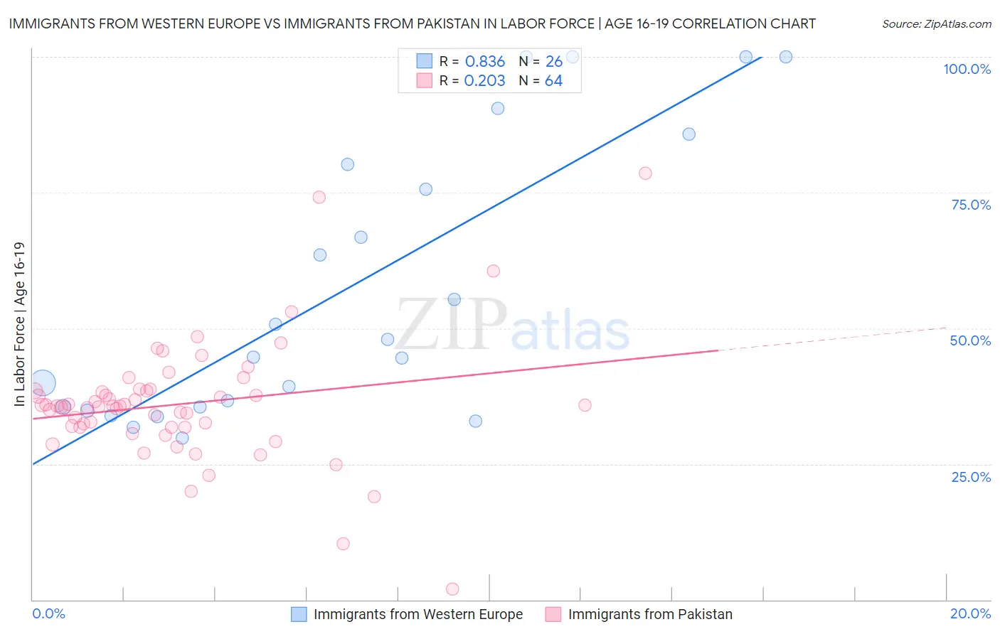 Immigrants from Western Europe vs Immigrants from Pakistan In Labor Force | Age 16-19