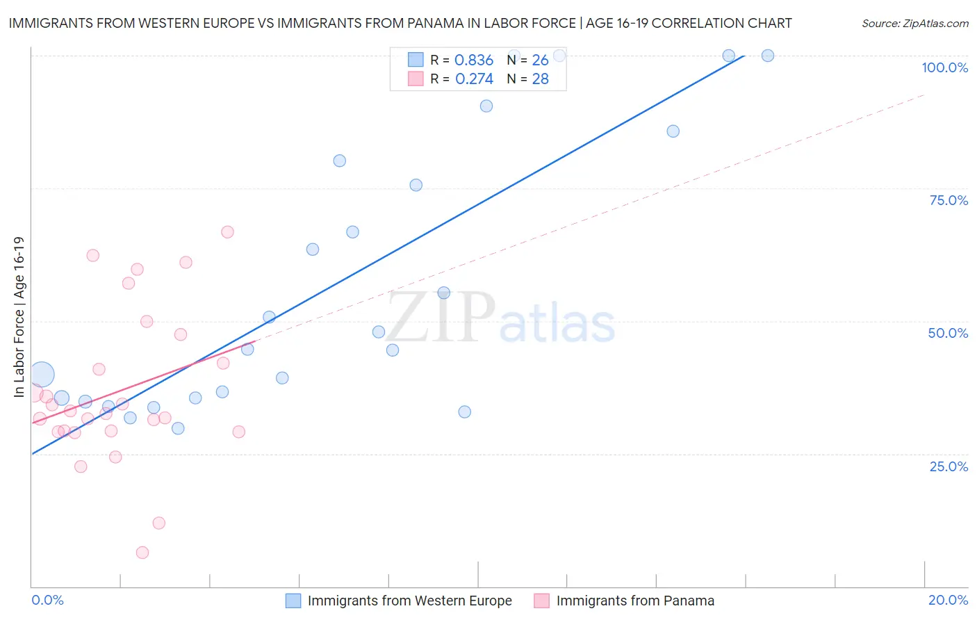 Immigrants from Western Europe vs Immigrants from Panama In Labor Force | Age 16-19