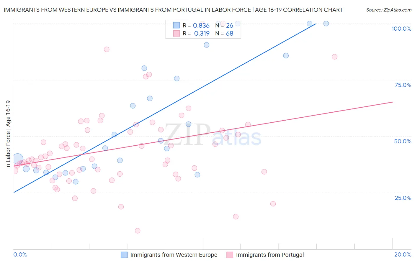 Immigrants from Western Europe vs Immigrants from Portugal In Labor Force | Age 16-19