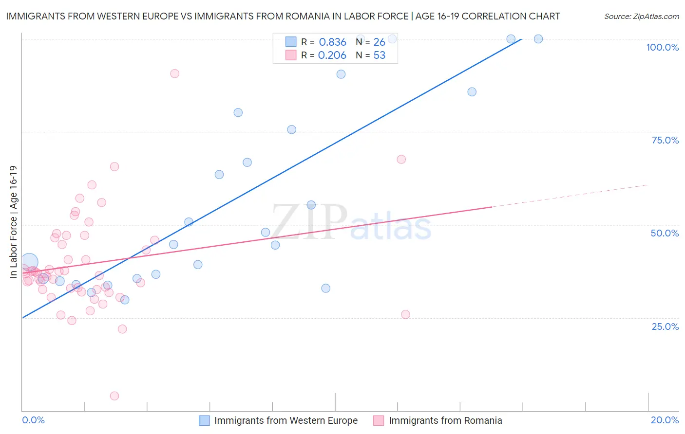 Immigrants from Western Europe vs Immigrants from Romania In Labor Force | Age 16-19