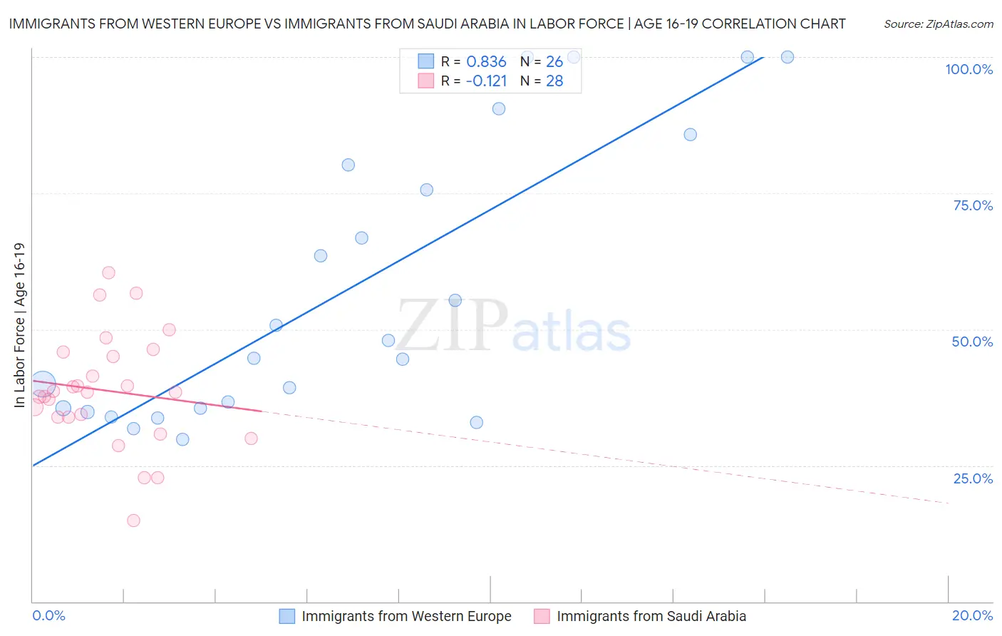 Immigrants from Western Europe vs Immigrants from Saudi Arabia In Labor Force | Age 16-19