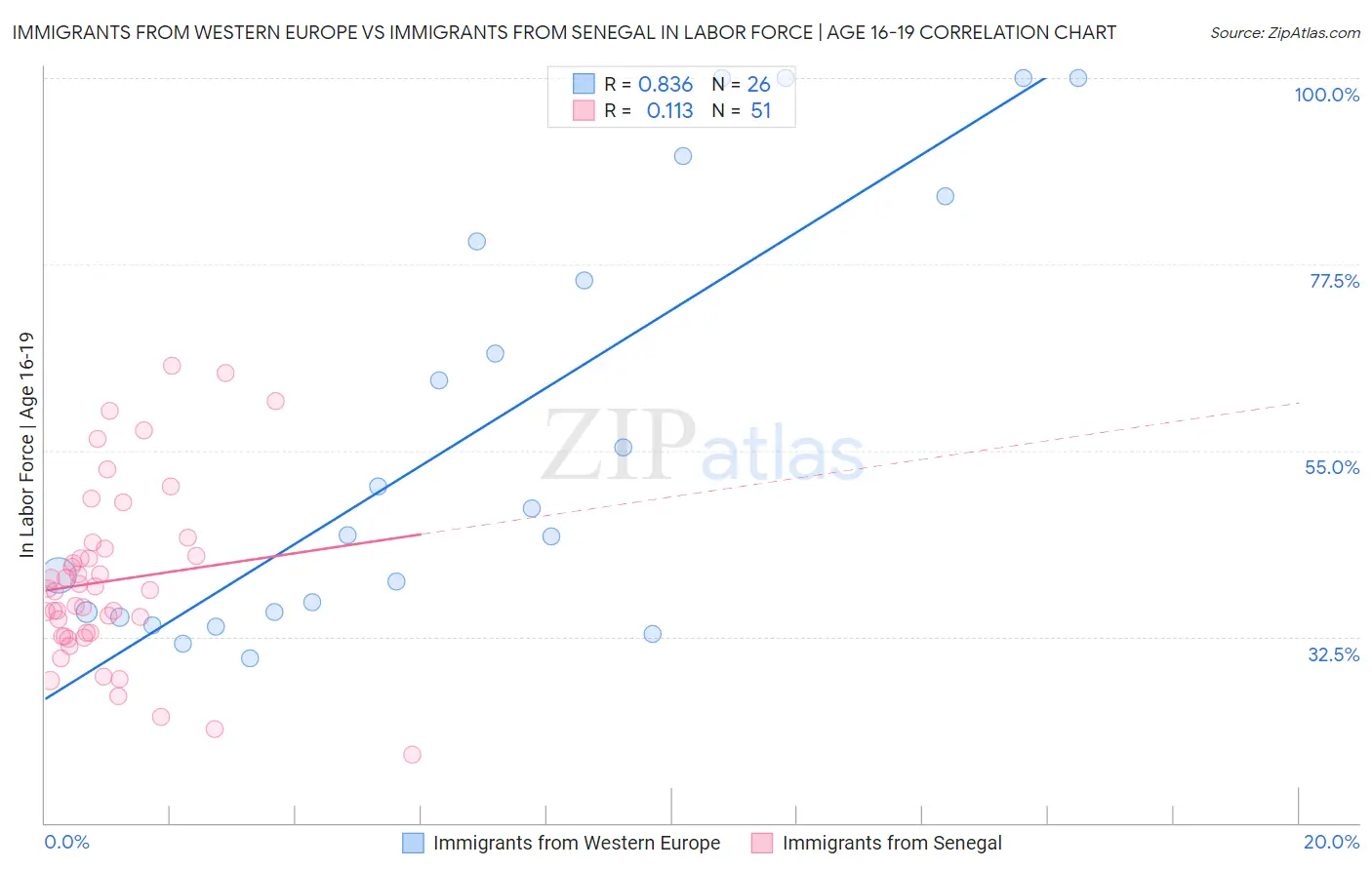 Immigrants from Western Europe vs Immigrants from Senegal In Labor Force | Age 16-19