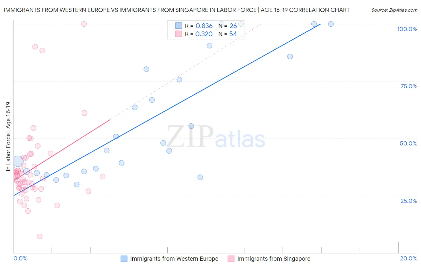 Immigrants from Western Europe vs Immigrants from Singapore In Labor Force | Age 16-19