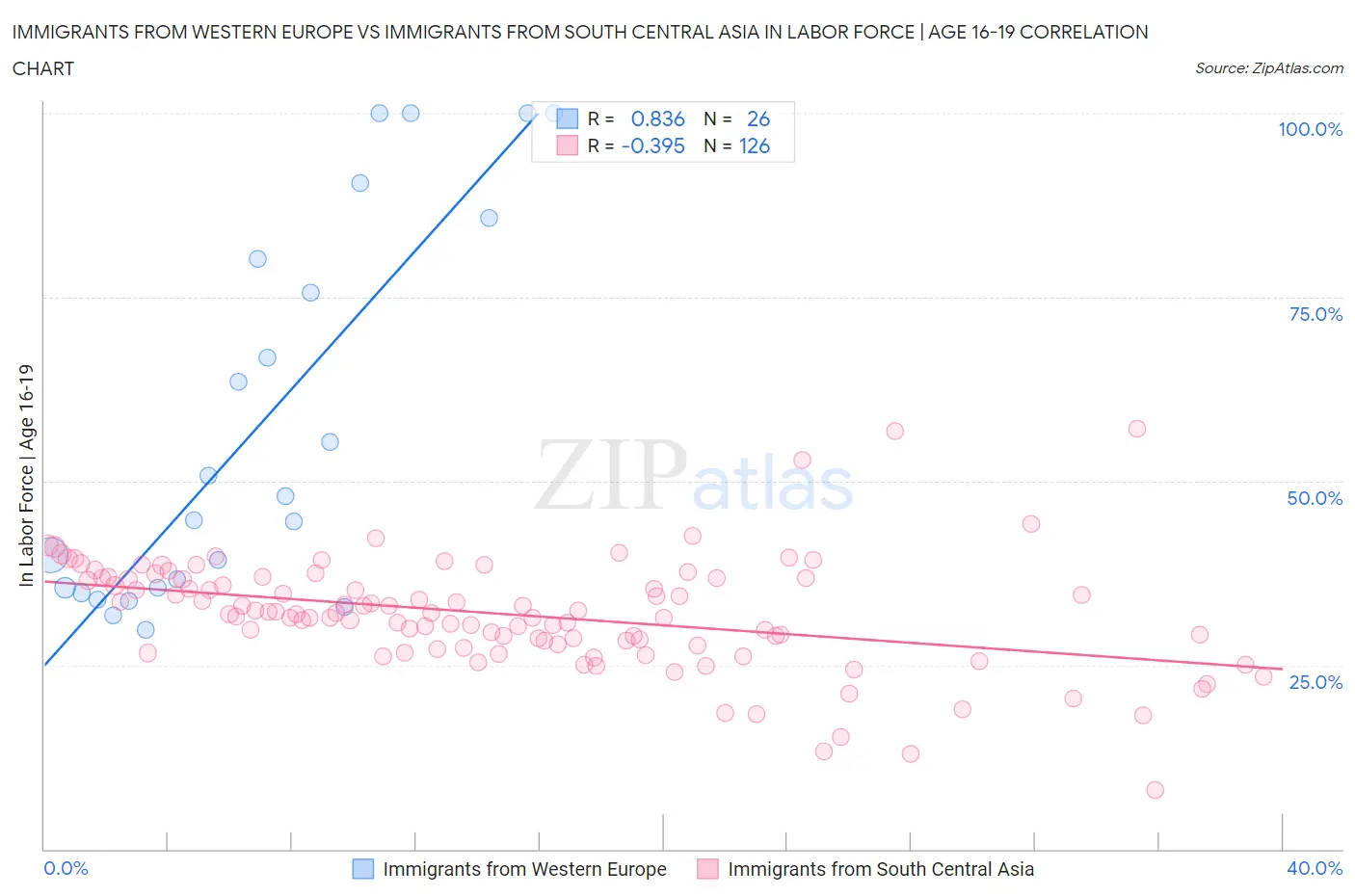 Immigrants from Western Europe vs Immigrants from South Central Asia In Labor Force | Age 16-19