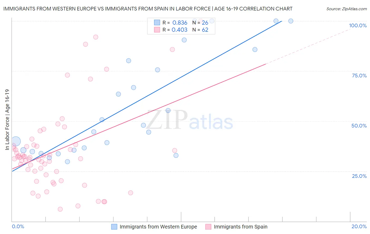 Immigrants from Western Europe vs Immigrants from Spain In Labor Force | Age 16-19