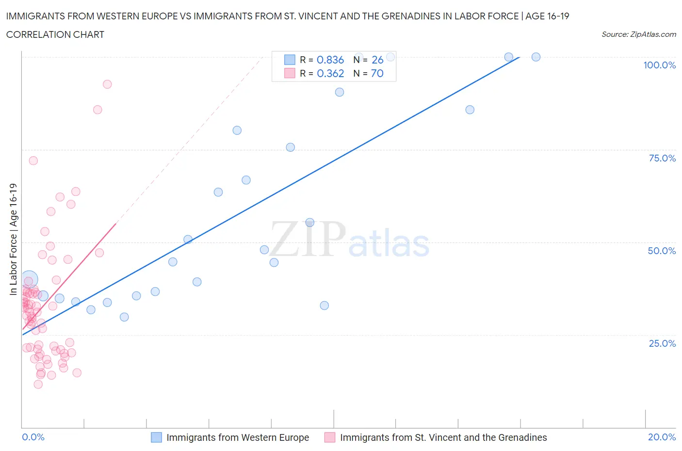 Immigrants from Western Europe vs Immigrants from St. Vincent and the Grenadines In Labor Force | Age 16-19