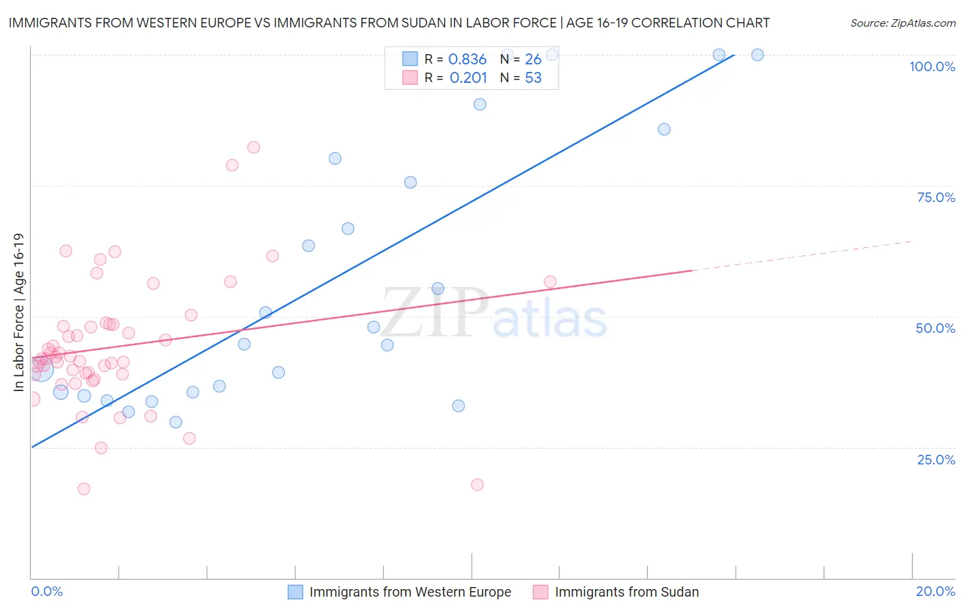 Immigrants from Western Europe vs Immigrants from Sudan In Labor Force | Age 16-19