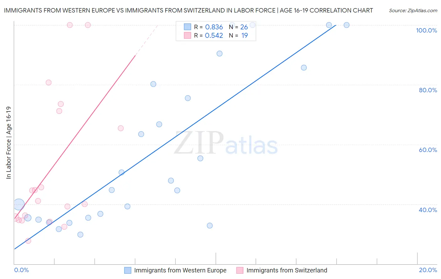 Immigrants from Western Europe vs Immigrants from Switzerland In Labor Force | Age 16-19