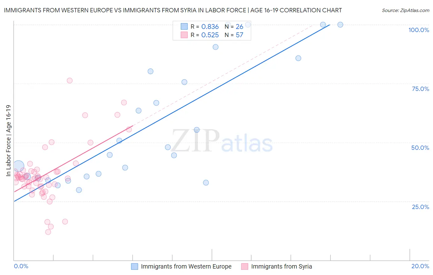 Immigrants from Western Europe vs Immigrants from Syria In Labor Force | Age 16-19
