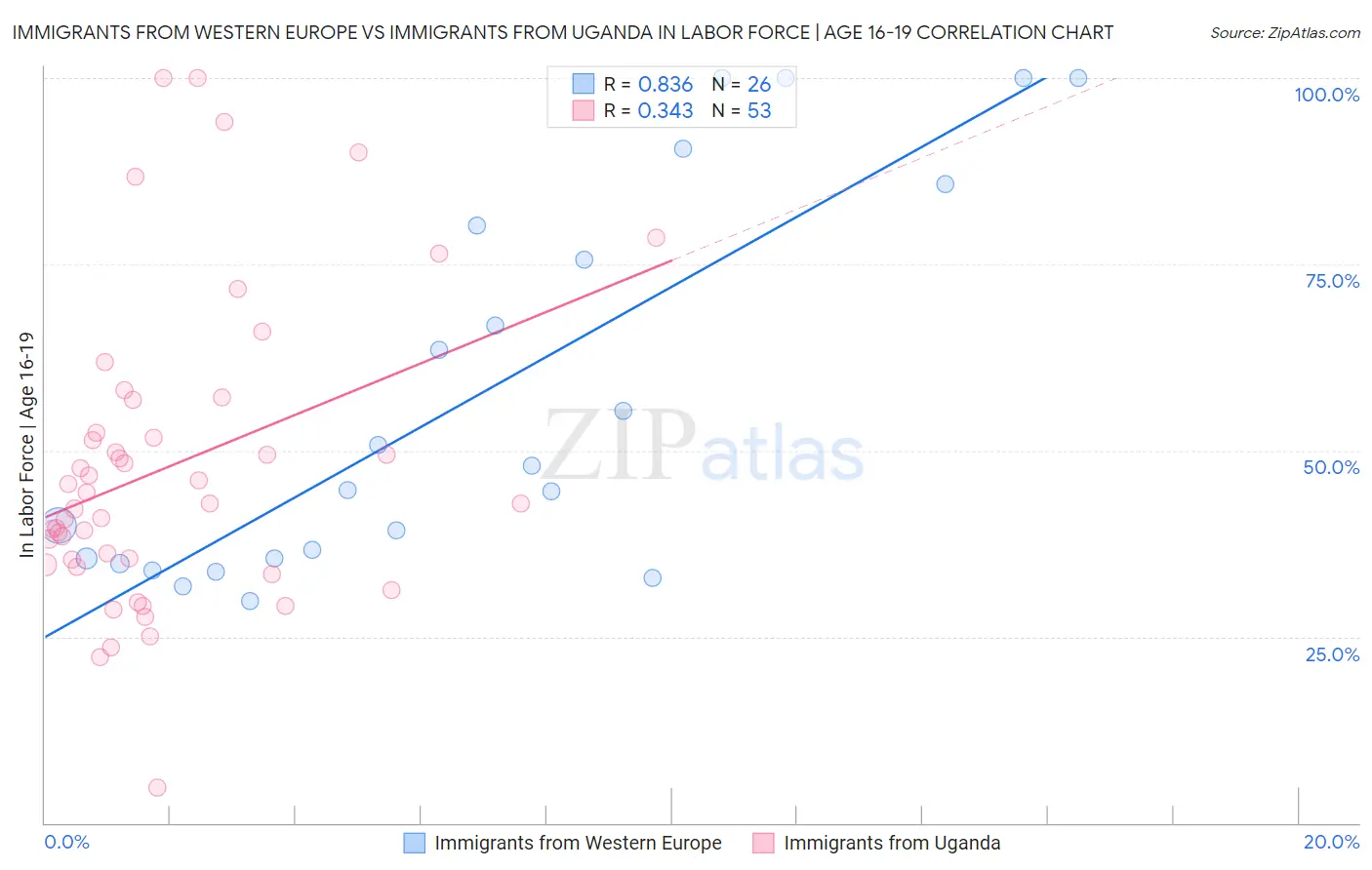 Immigrants from Western Europe vs Immigrants from Uganda In Labor Force | Age 16-19