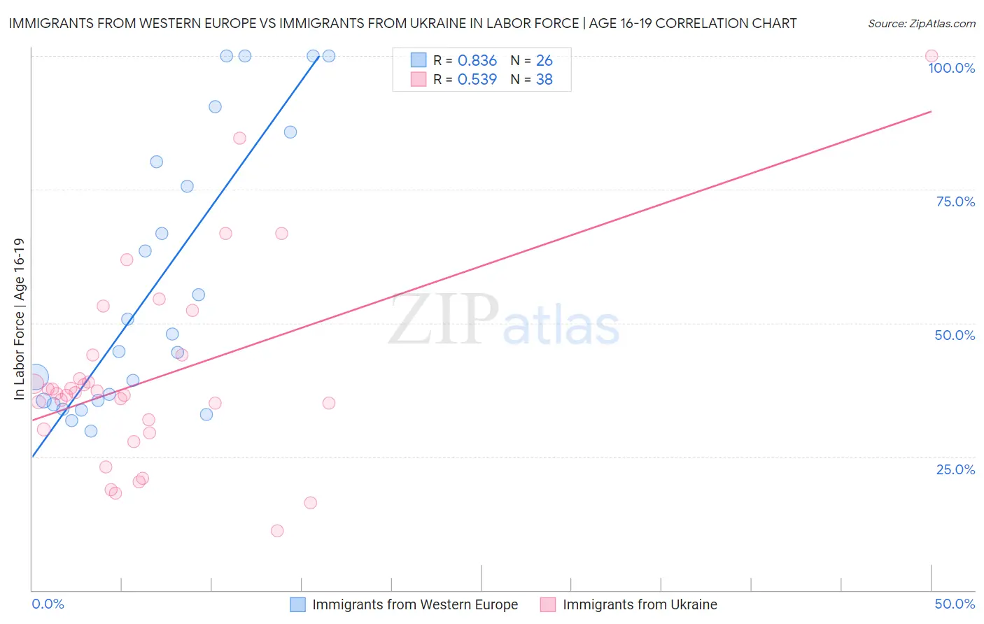 Immigrants from Western Europe vs Immigrants from Ukraine In Labor Force | Age 16-19