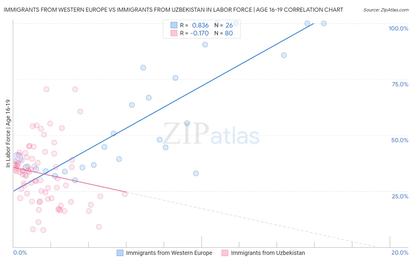 Immigrants from Western Europe vs Immigrants from Uzbekistan In Labor Force | Age 16-19