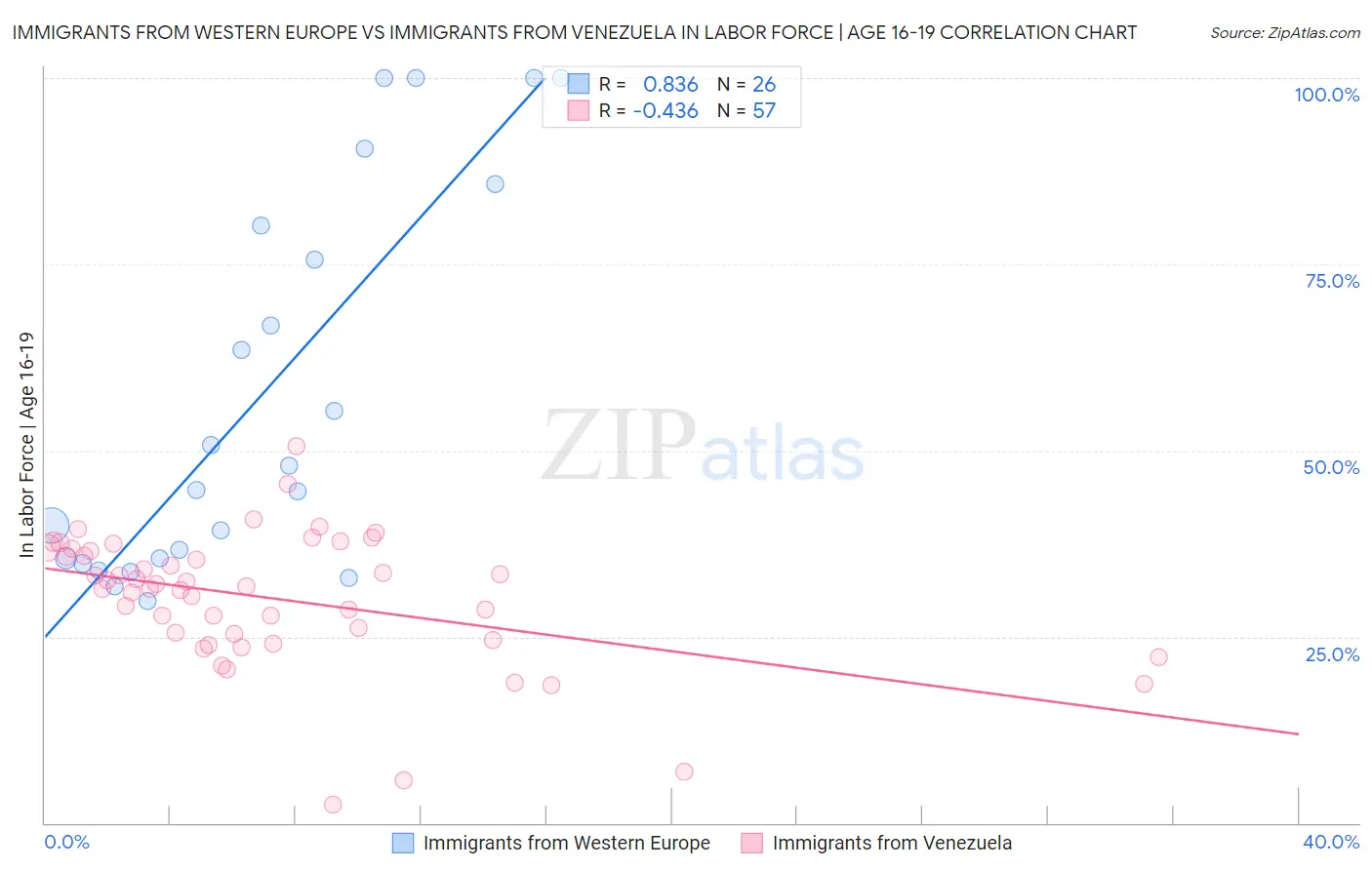 Immigrants from Western Europe vs Immigrants from Venezuela In Labor Force | Age 16-19