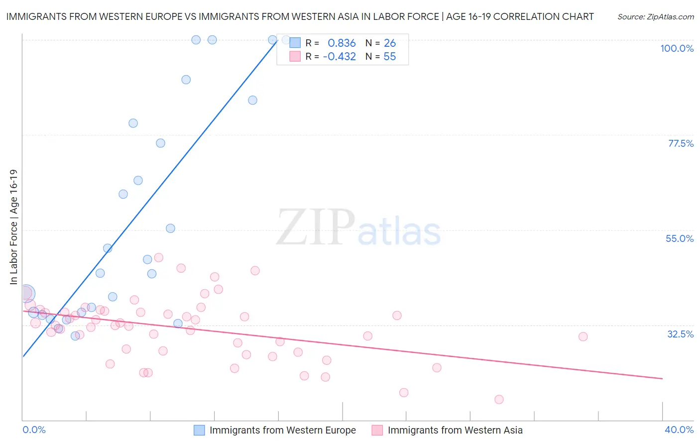 Immigrants from Western Europe vs Immigrants from Western Asia In Labor Force | Age 16-19