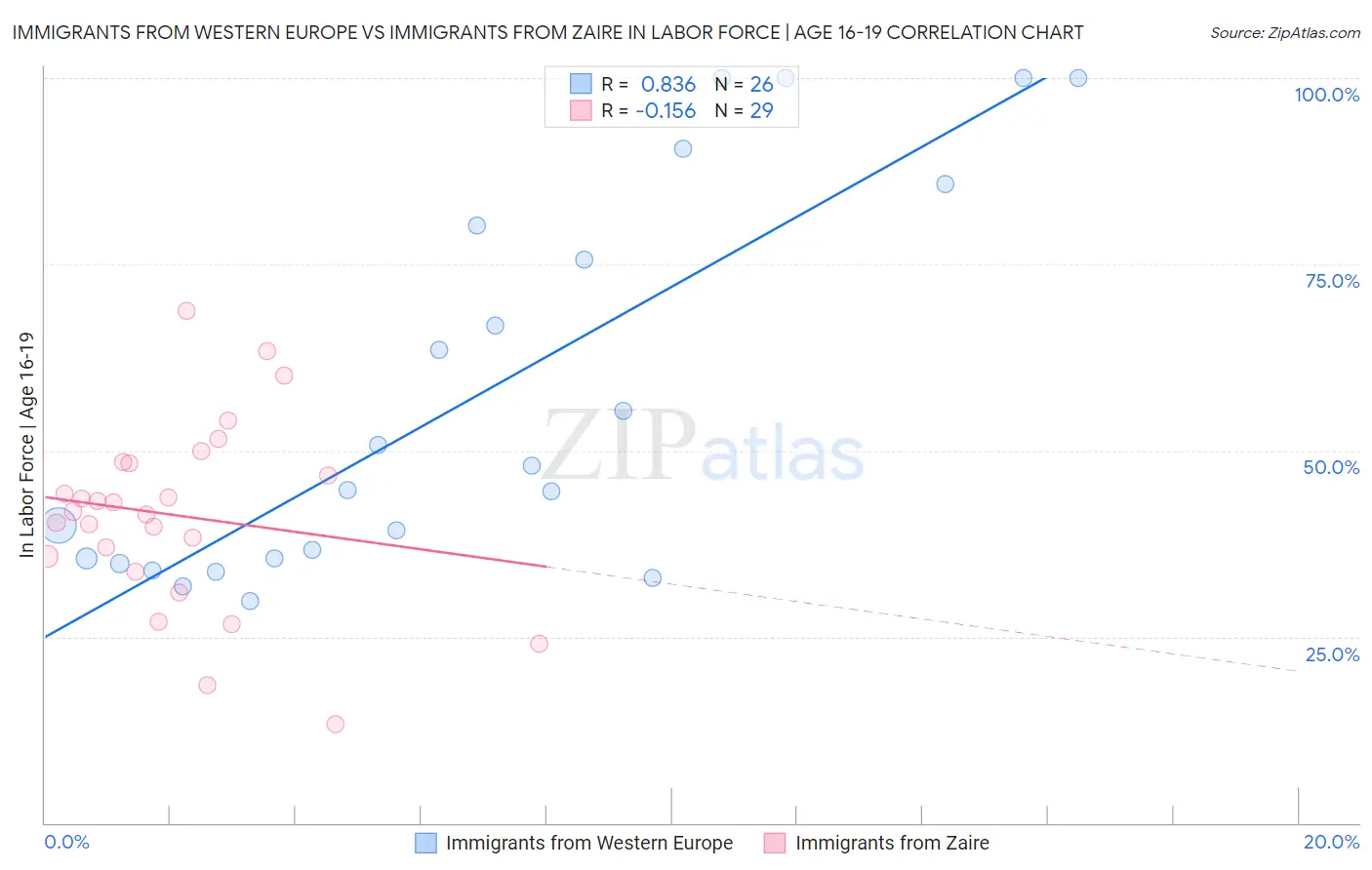 Immigrants from Western Europe vs Immigrants from Zaire In Labor Force | Age 16-19