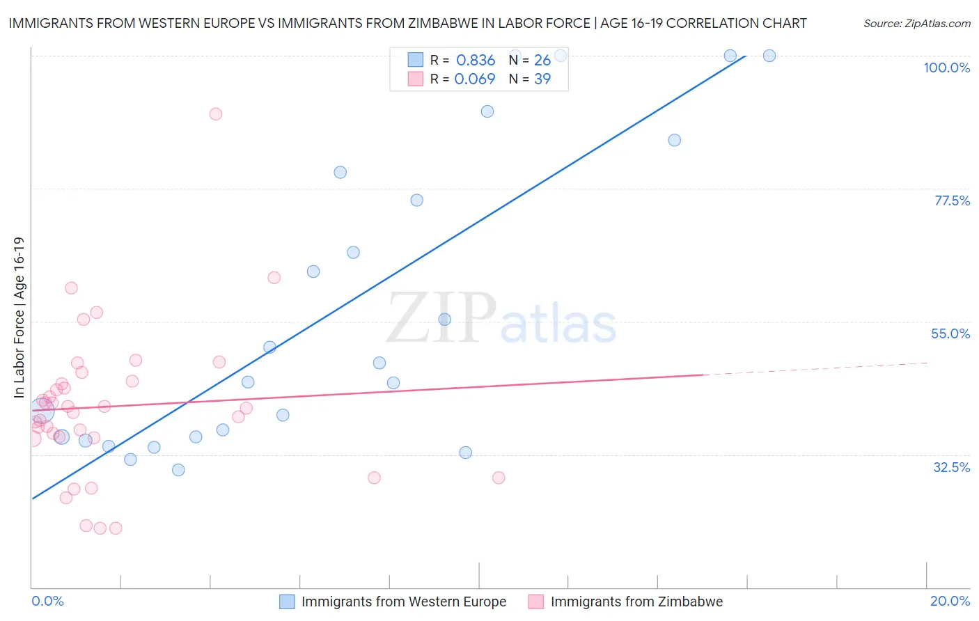 Immigrants from Western Europe vs Immigrants from Zimbabwe In Labor Force | Age 16-19