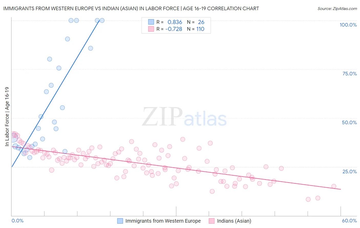 Immigrants from Western Europe vs Indian (Asian) In Labor Force | Age 16-19