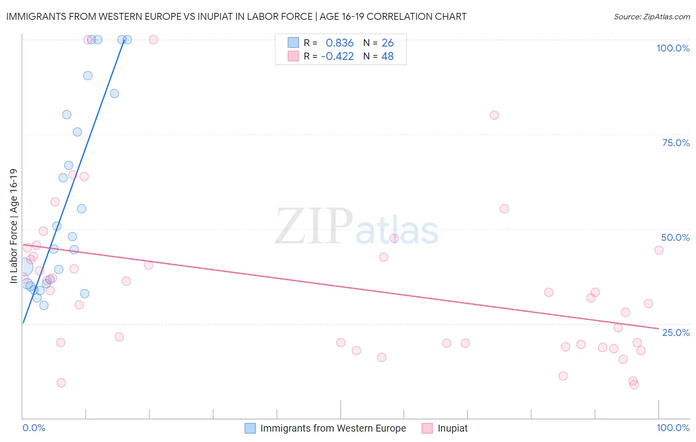 Immigrants from Western Europe vs Inupiat In Labor Force | Age 16-19