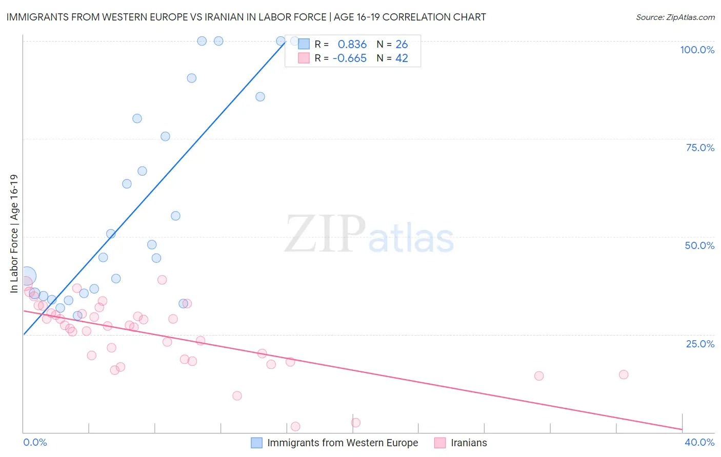Immigrants from Western Europe vs Iranian In Labor Force | Age 16-19