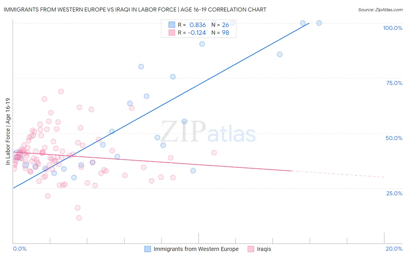 Immigrants from Western Europe vs Iraqi In Labor Force | Age 16-19