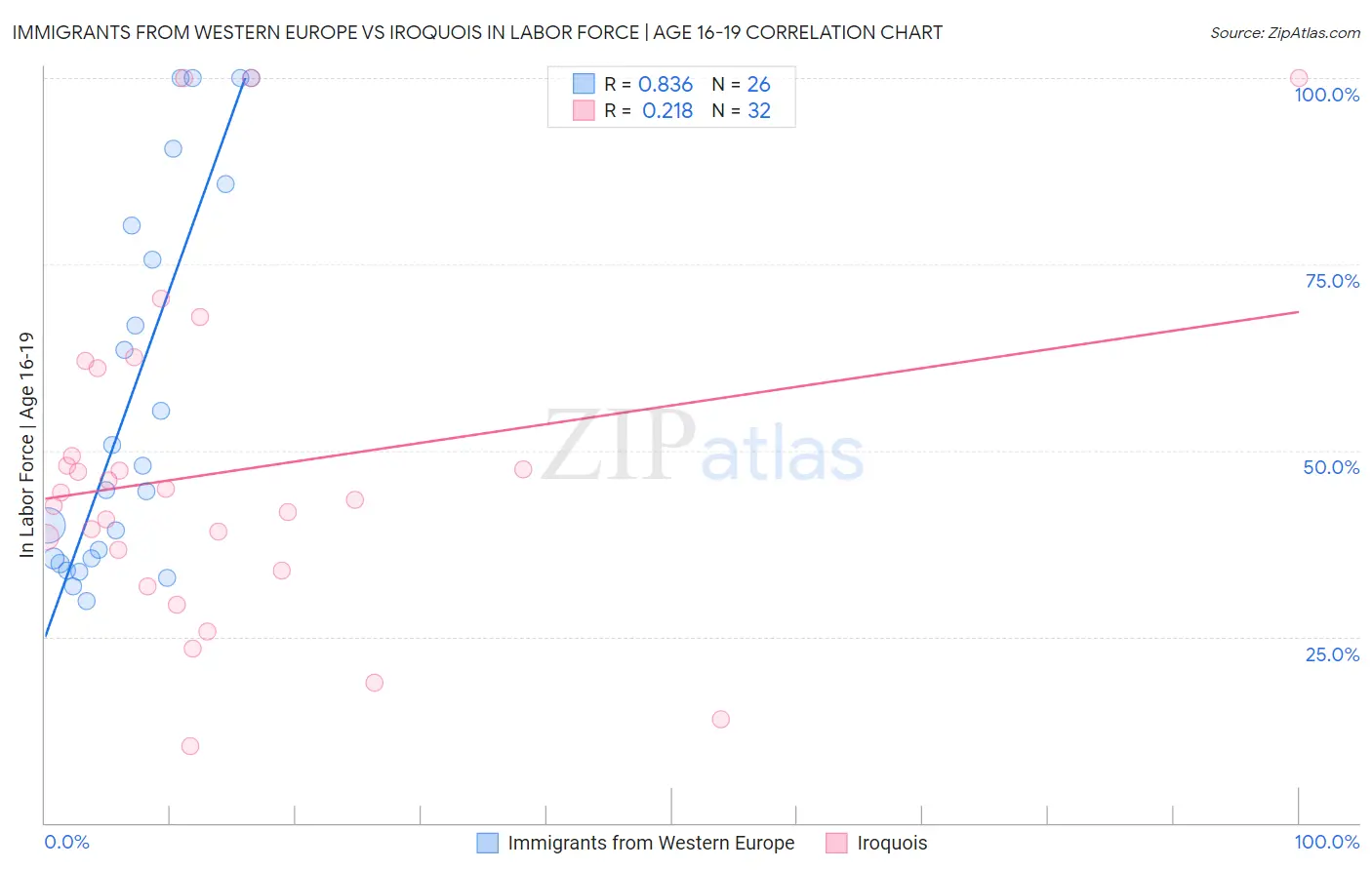 Immigrants from Western Europe vs Iroquois In Labor Force | Age 16-19