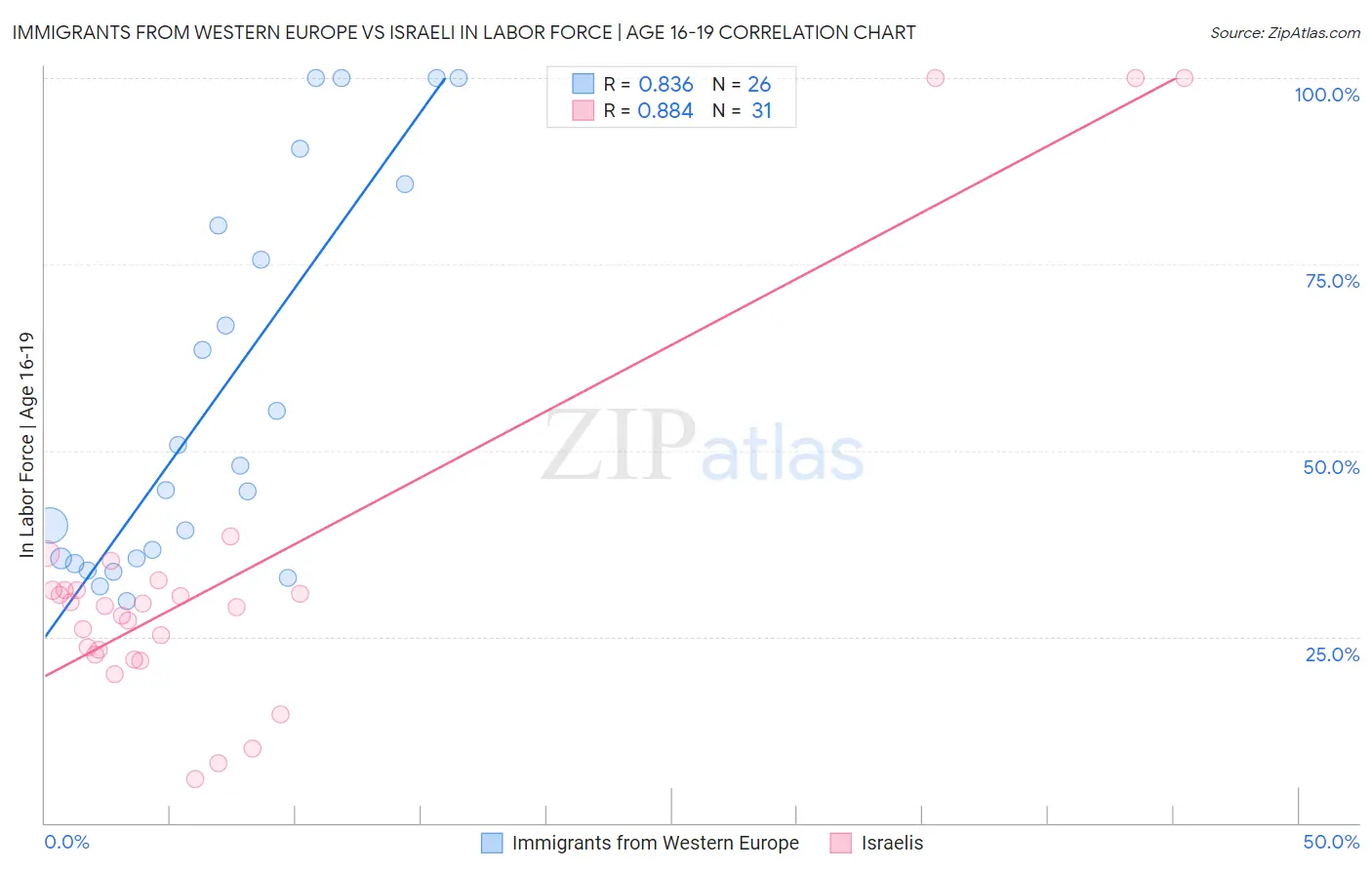 Immigrants from Western Europe vs Israeli In Labor Force | Age 16-19