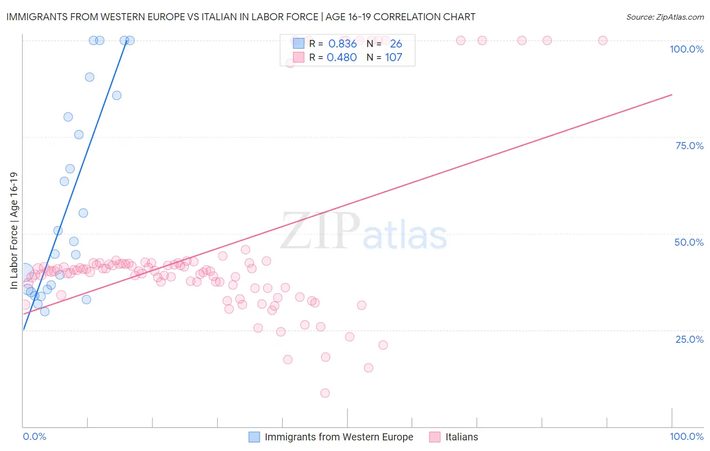 Immigrants from Western Europe vs Italian In Labor Force | Age 16-19