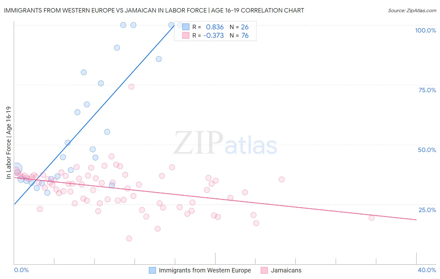 Immigrants from Western Europe vs Jamaican In Labor Force | Age 16-19
