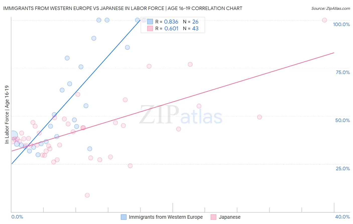 Immigrants from Western Europe vs Japanese In Labor Force | Age 16-19
