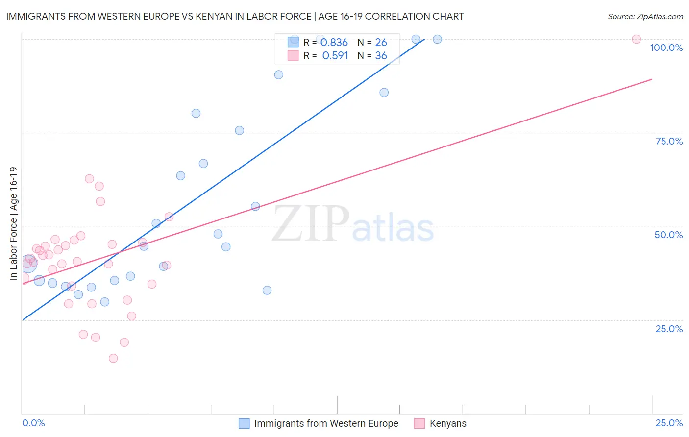 Immigrants from Western Europe vs Kenyan In Labor Force | Age 16-19