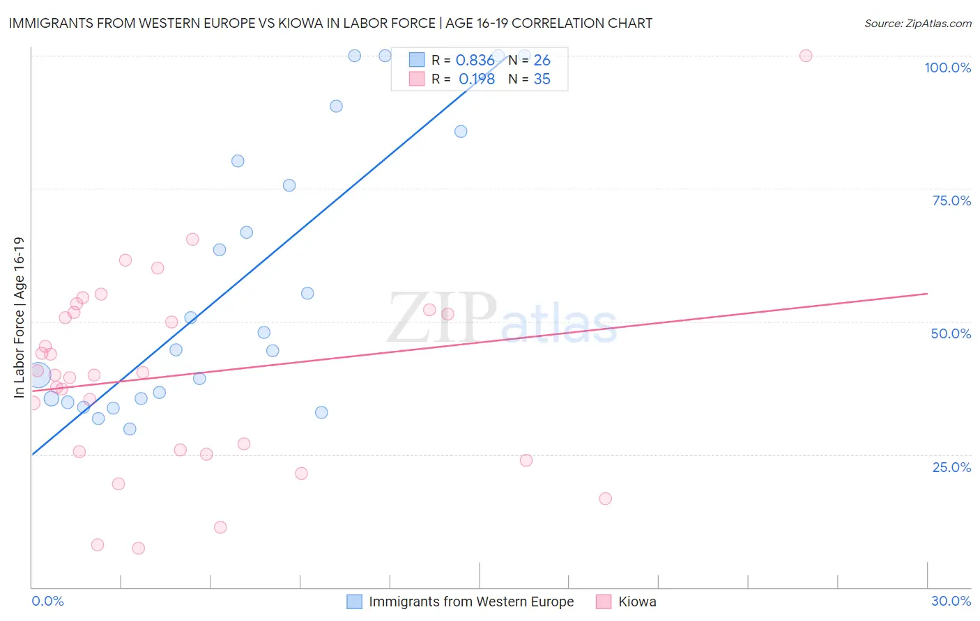 Immigrants from Western Europe vs Kiowa In Labor Force | Age 16-19