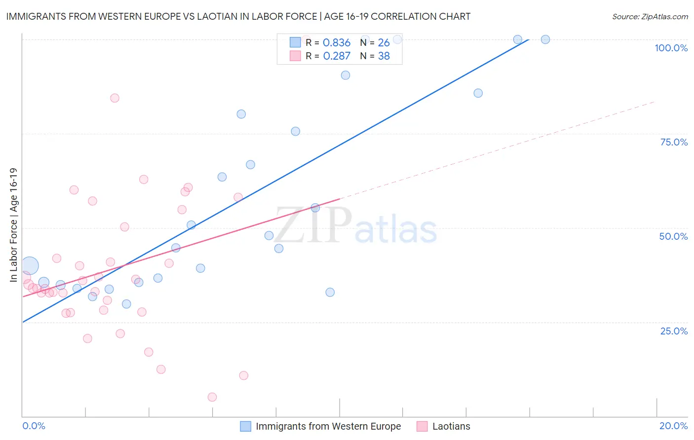 Immigrants from Western Europe vs Laotian In Labor Force | Age 16-19