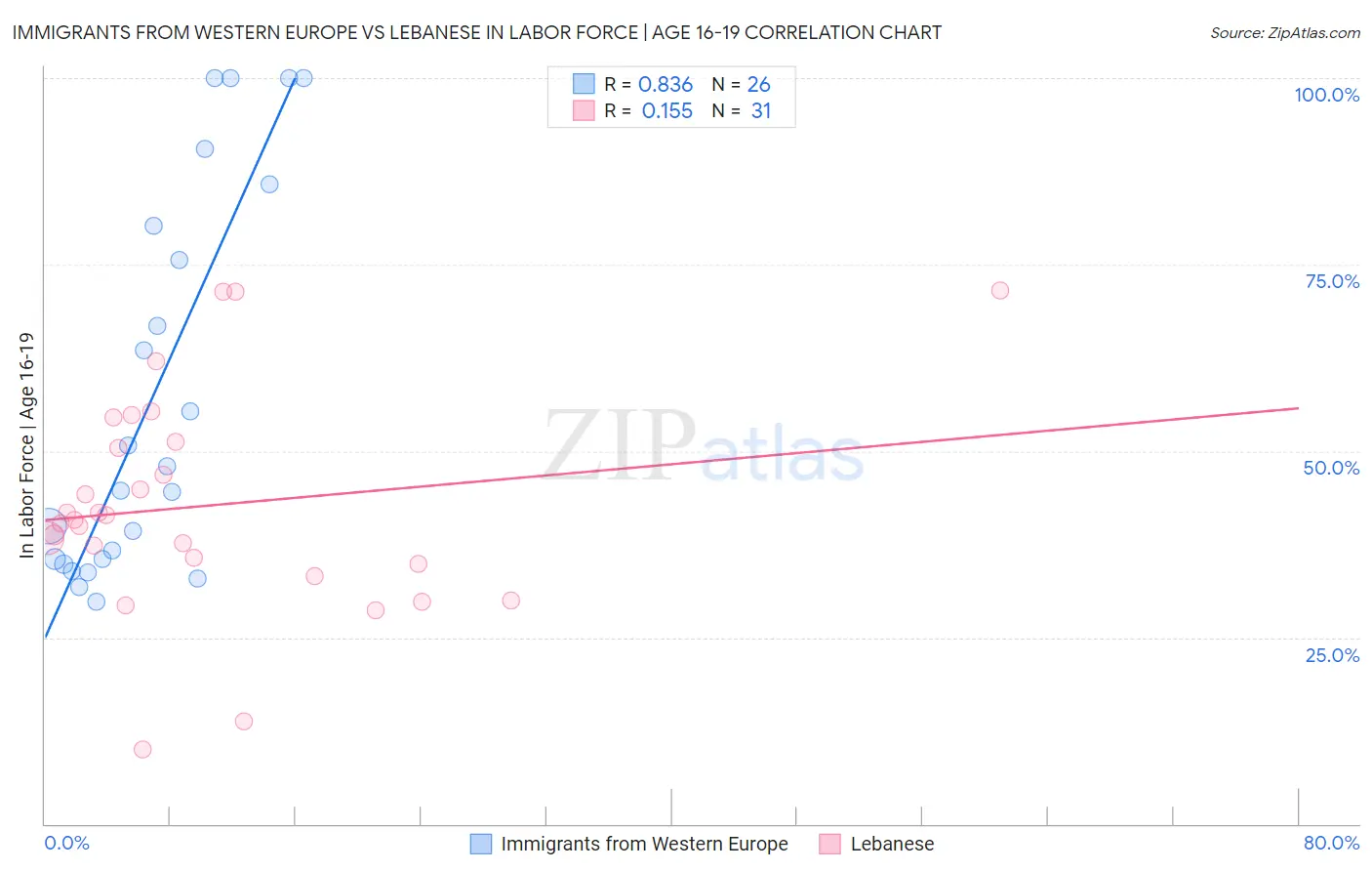 Immigrants from Western Europe vs Lebanese In Labor Force | Age 16-19